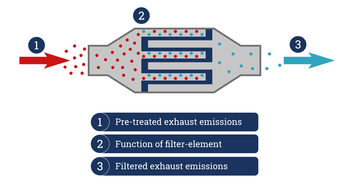 DPF filter diagram