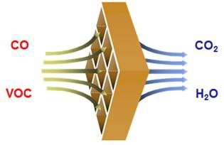 VOC Volatile Organic Compounds catalytic converter